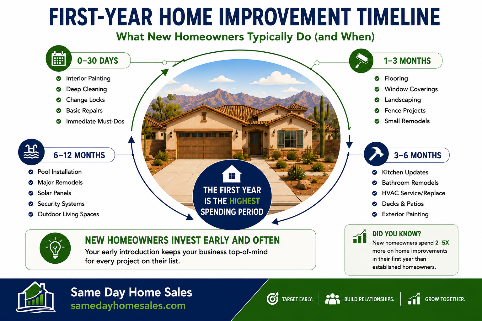 Timeline of common home improvement projects new homeowners purchase during their first year after buying a home.