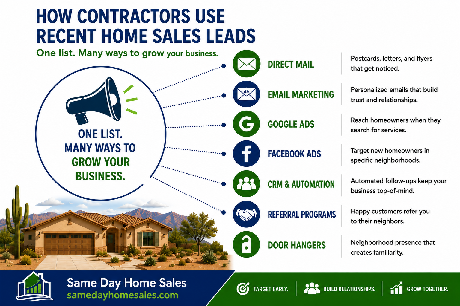 Diagram showing how contractors use recent home sales leads to market to new homeowners before competitors.