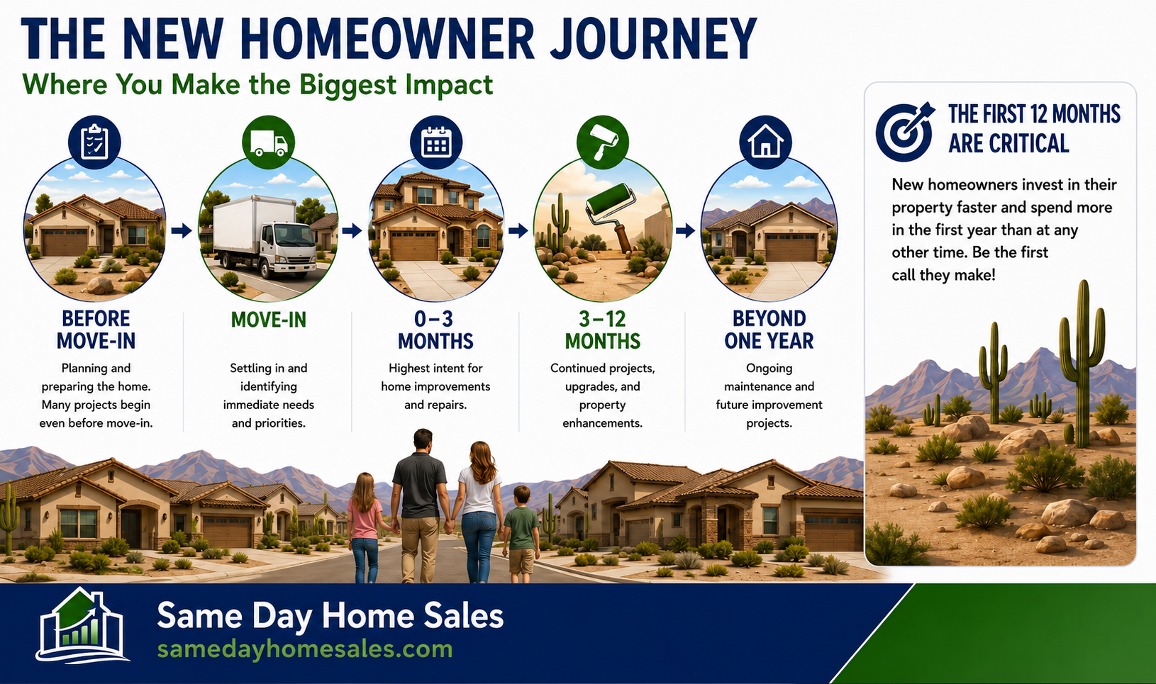 Homeowner journey infographic showing how recent home sales become new homeowner leads for contractors and home service companies.