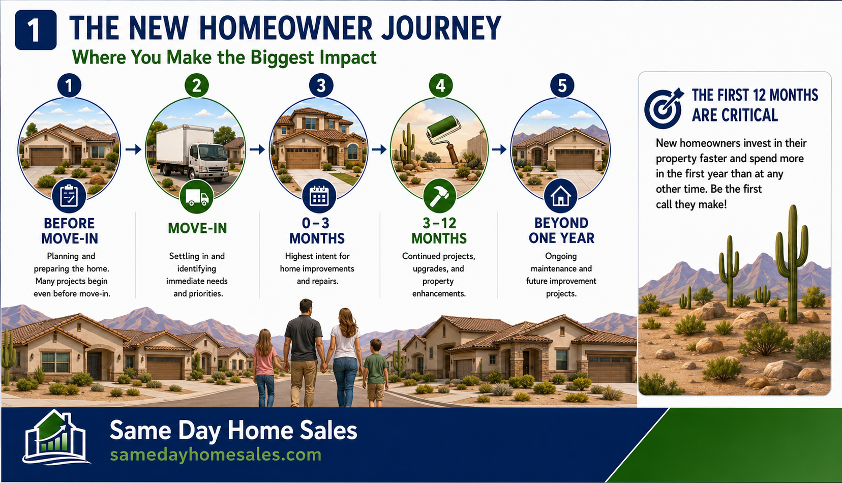 Homeowner journey infographic showing how recent home sales become new homeowner leads for contractors and home service companies.