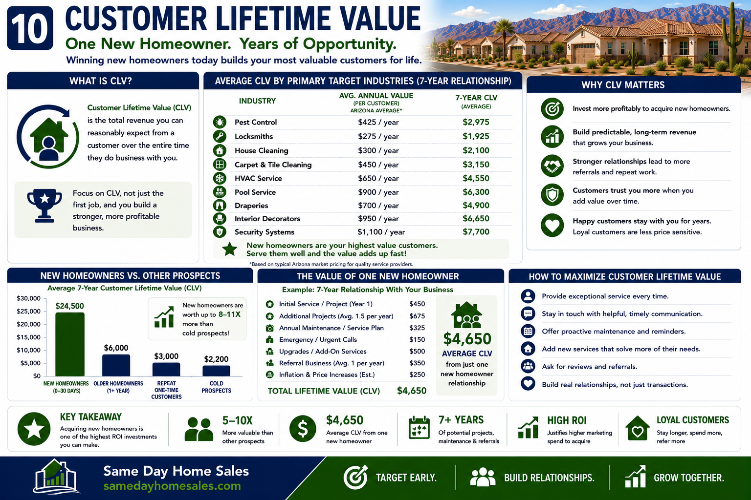 Customer lifetime value infographic showing recurring revenue opportunities from new homeowner leads for home service businesses.