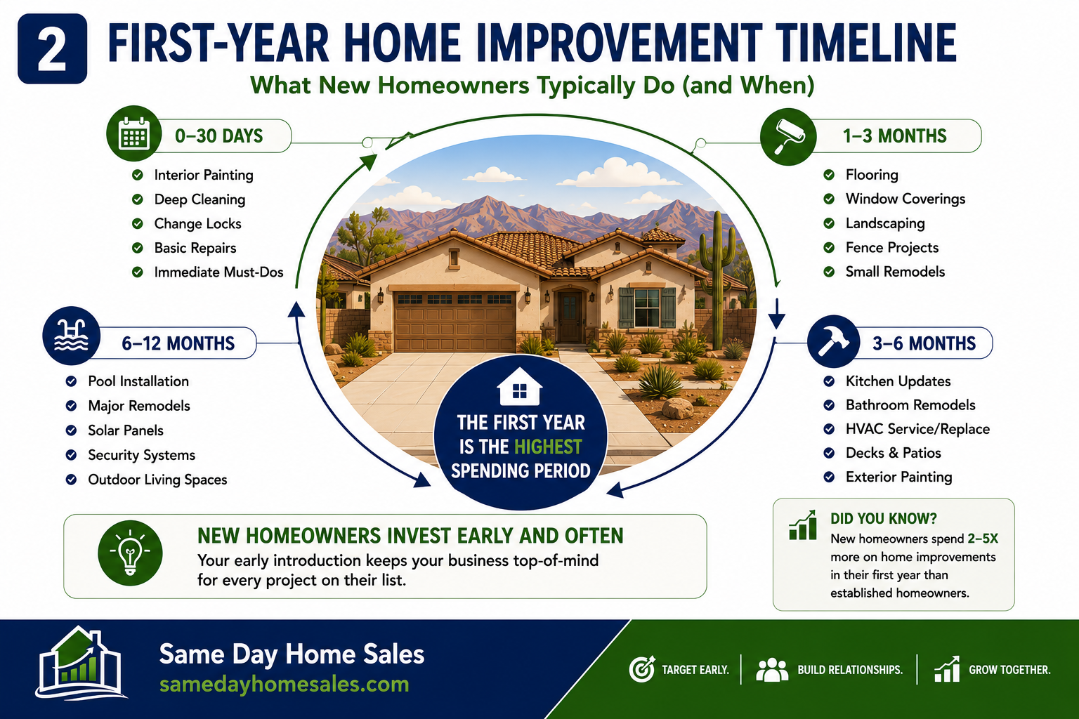 Timeline of common home improvement projects new homeowners purchase during their first year after buying a home.