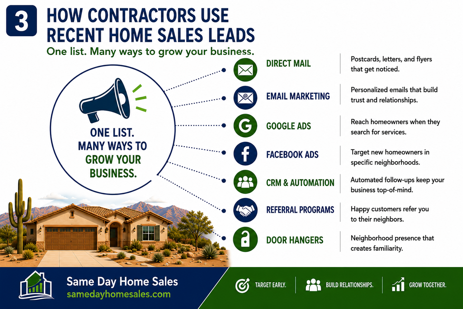 Diagram showing how contractors use recent home sales leads to market to new homeowners before competitors.
