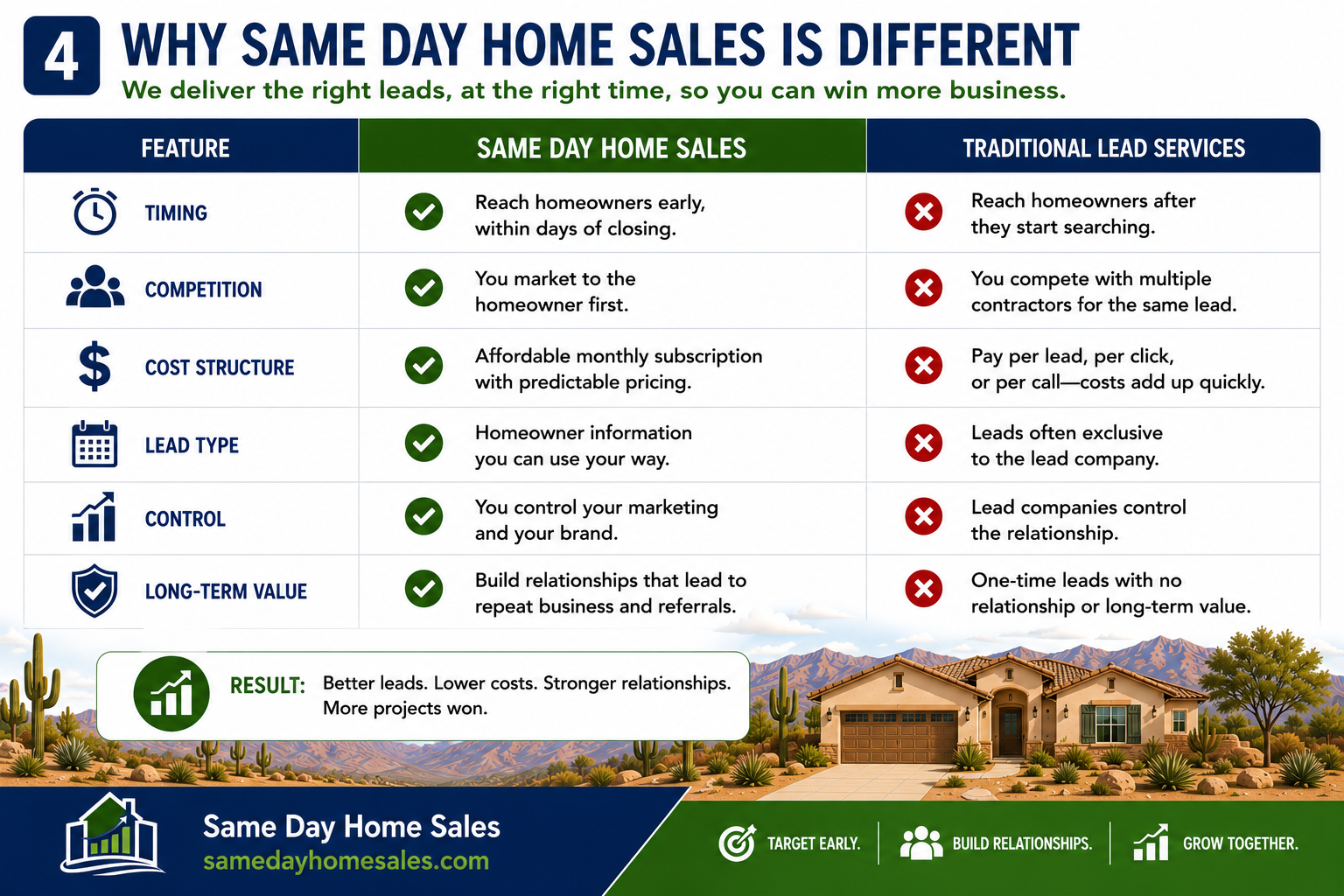 Comparison infographic showing the advantages of Same Day Home Sales over traditional mailing lists and generic lead providers.