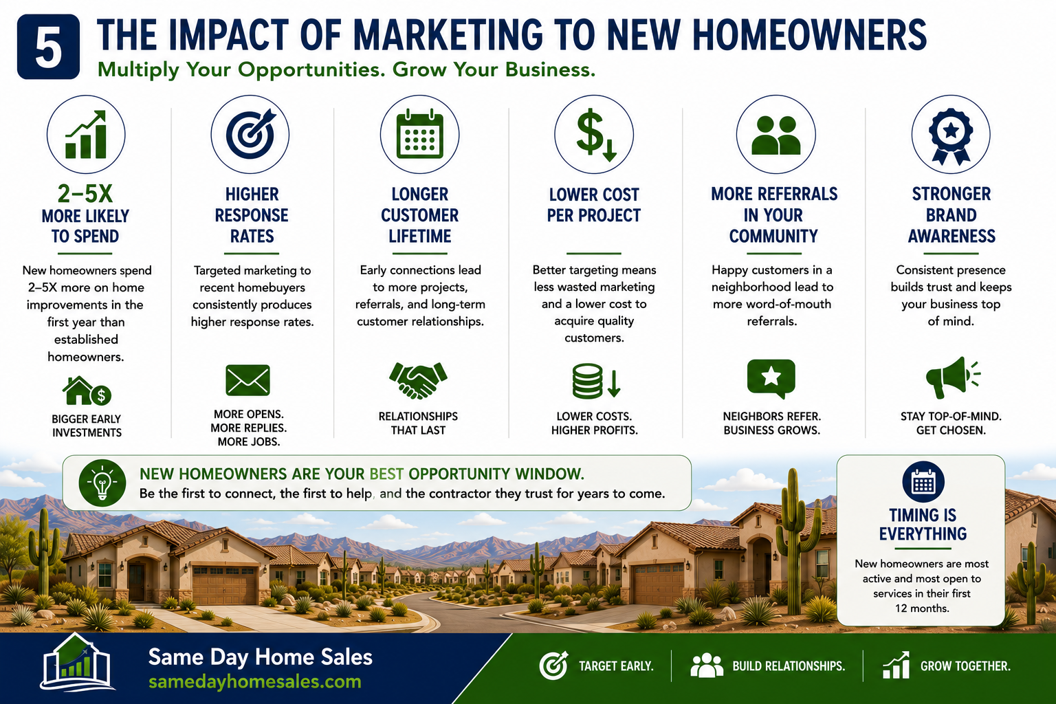 Infographic illustrating why marketing to recent homebuyers generates more leads, appointments, and sales for contractors.
