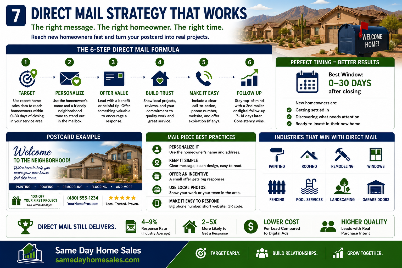 Direct mail marketing strategy for contractors using recently sold home data to reach new homeowners.