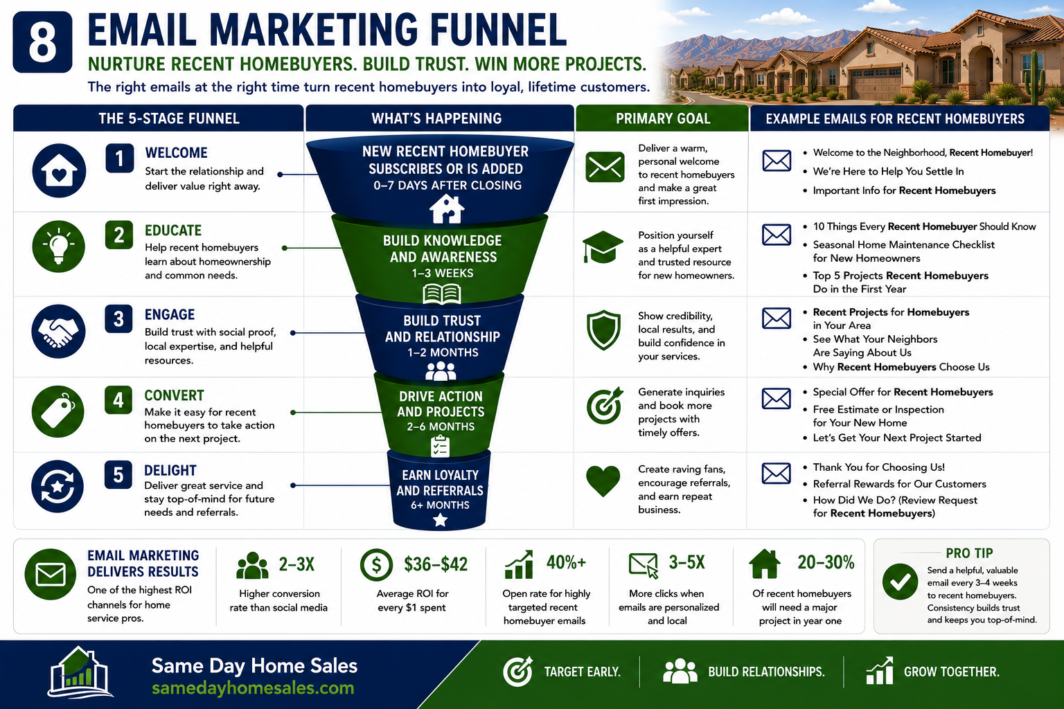 Email marketing funnel showing how contractors nurture recent homebuyers into long-term customers.