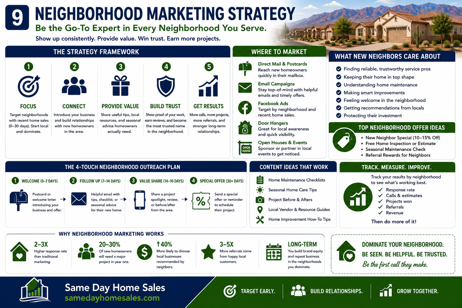 Neighborhood marketing strategy using recent home sales data to target homeowners with local advertising campaigns.