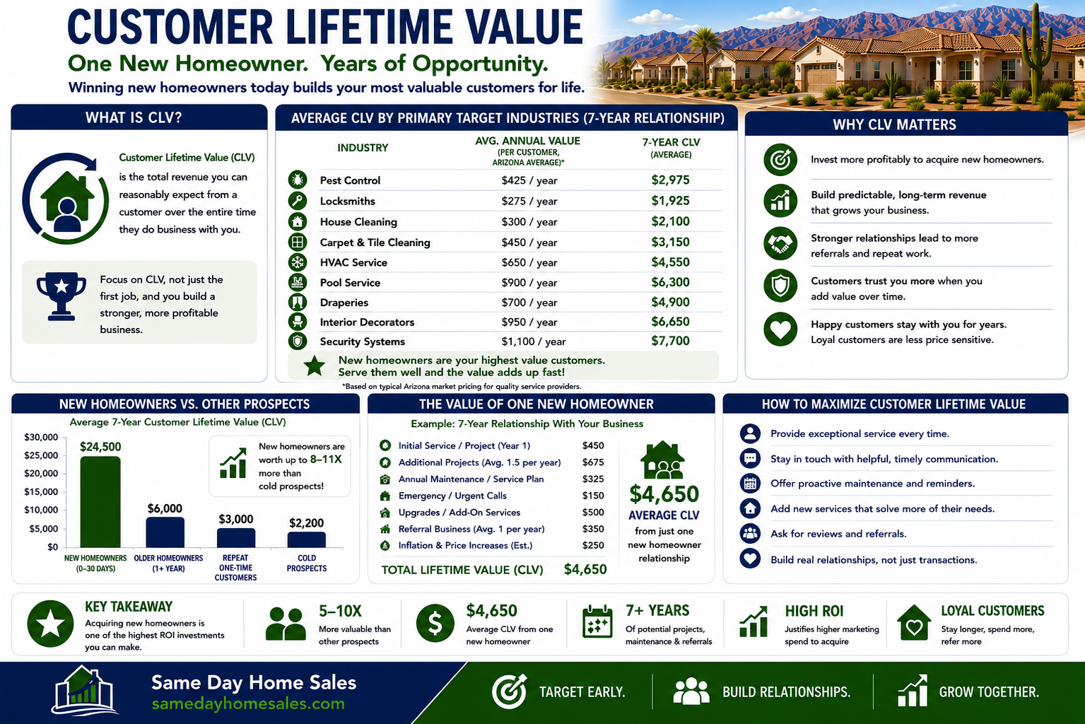 Customer lifetime value infographic showing recurring revenue opportunities from new homeowner leads for home service businesses.