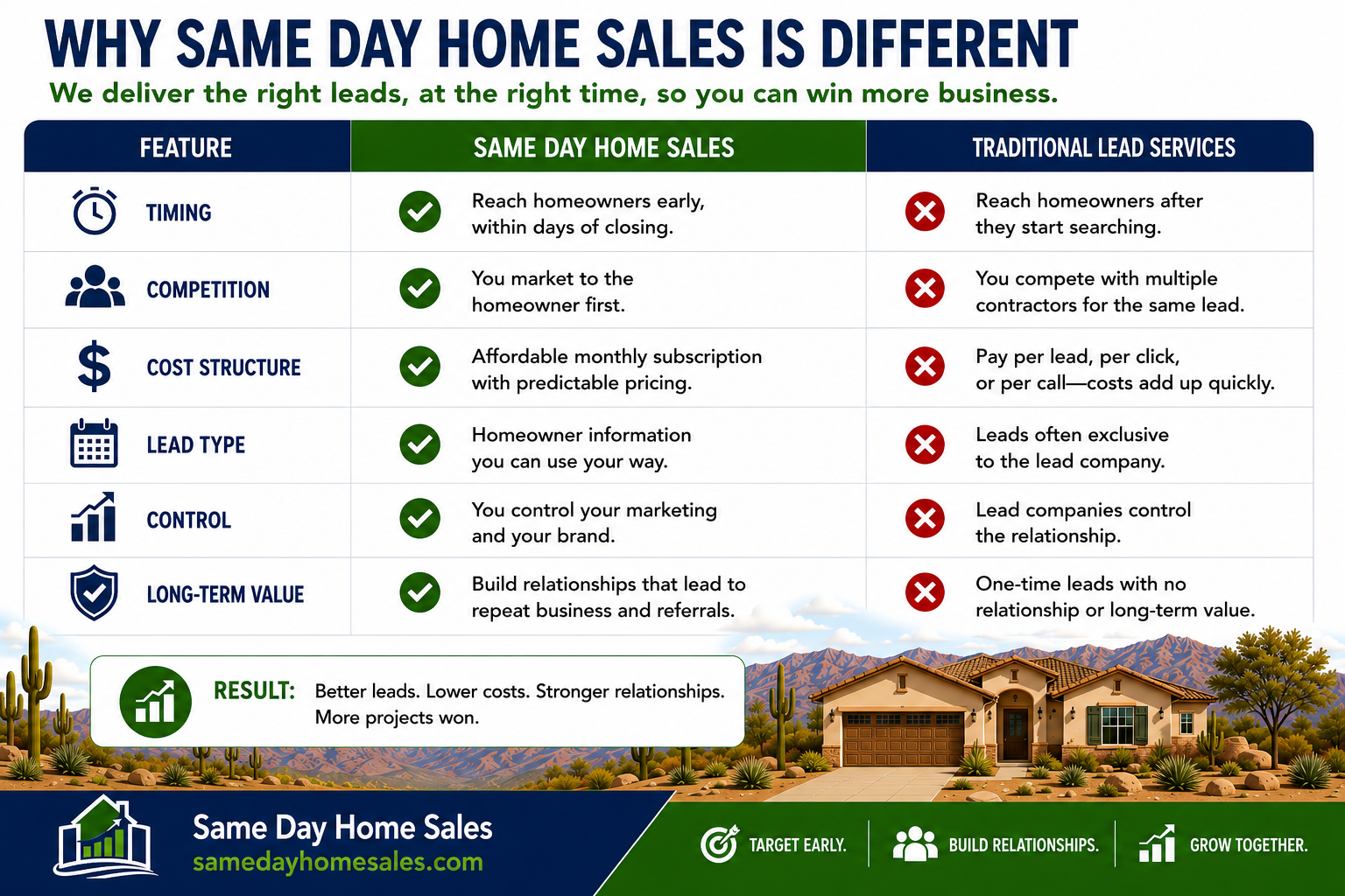 Comparison infographic showing the advantages of Same Day Home Sales over traditional mailing lists and generic lead providers.