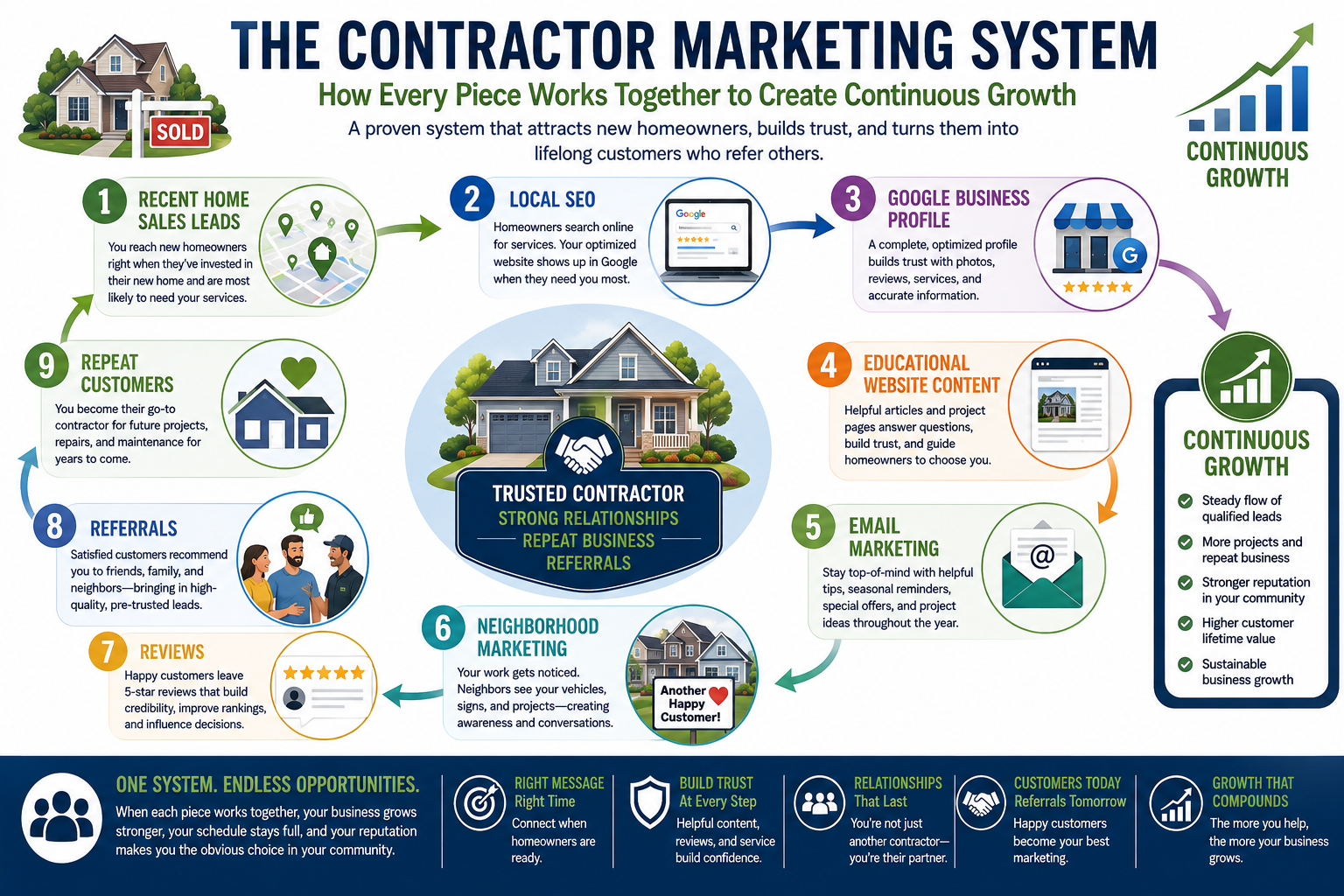Infographic illustrating how recent home sales leads, local SEO, Google Business Profile, educational website content, email marketing, neighborhood marketing, reviews, referrals, and repeat customers work together to create continuous contractor growth.