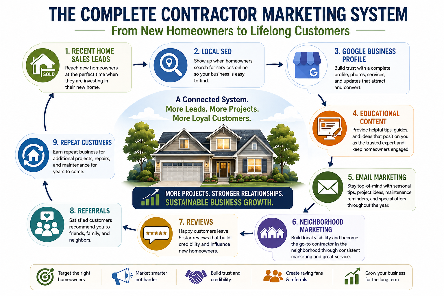 Illustration showing recent home sales leads connected to local SEO, Google Business Profile, educational content, email marketing, neighborhood marketing, reviews, referrals, and repeat customers.