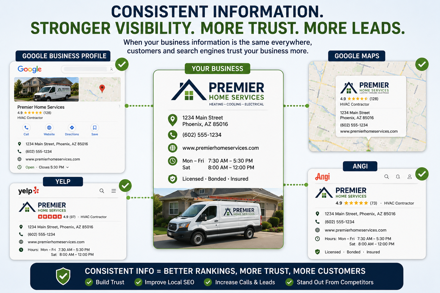 Illustration showing a contractor's business information displayed consistently across Google Business Profile, Google Maps, online directories, and review websites.