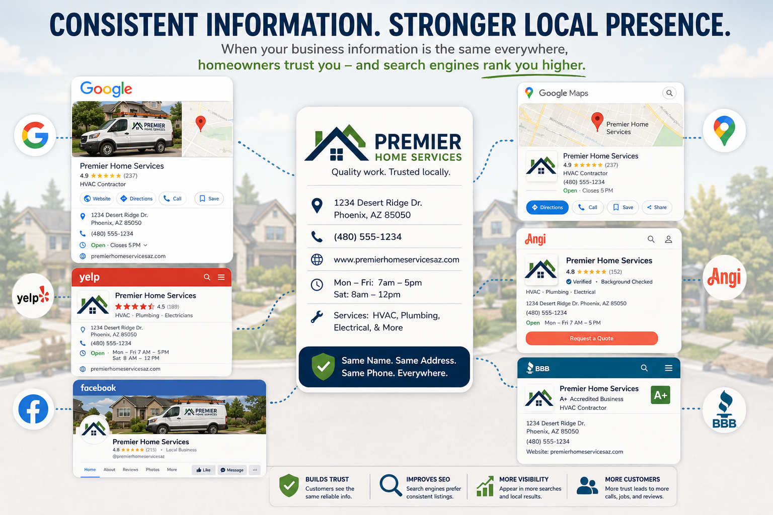 Illustration showing a contractor's business information consistently displayed across Google, maps, directories, and review websites.