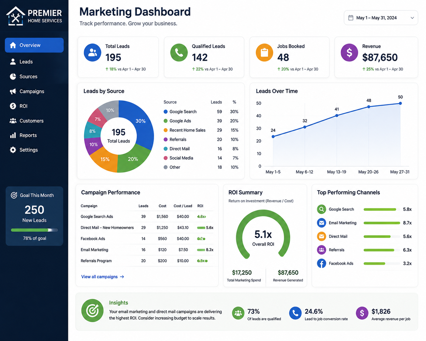 Marketing dashboard tracking contractor leads, customer sources, and marketing return on investment.