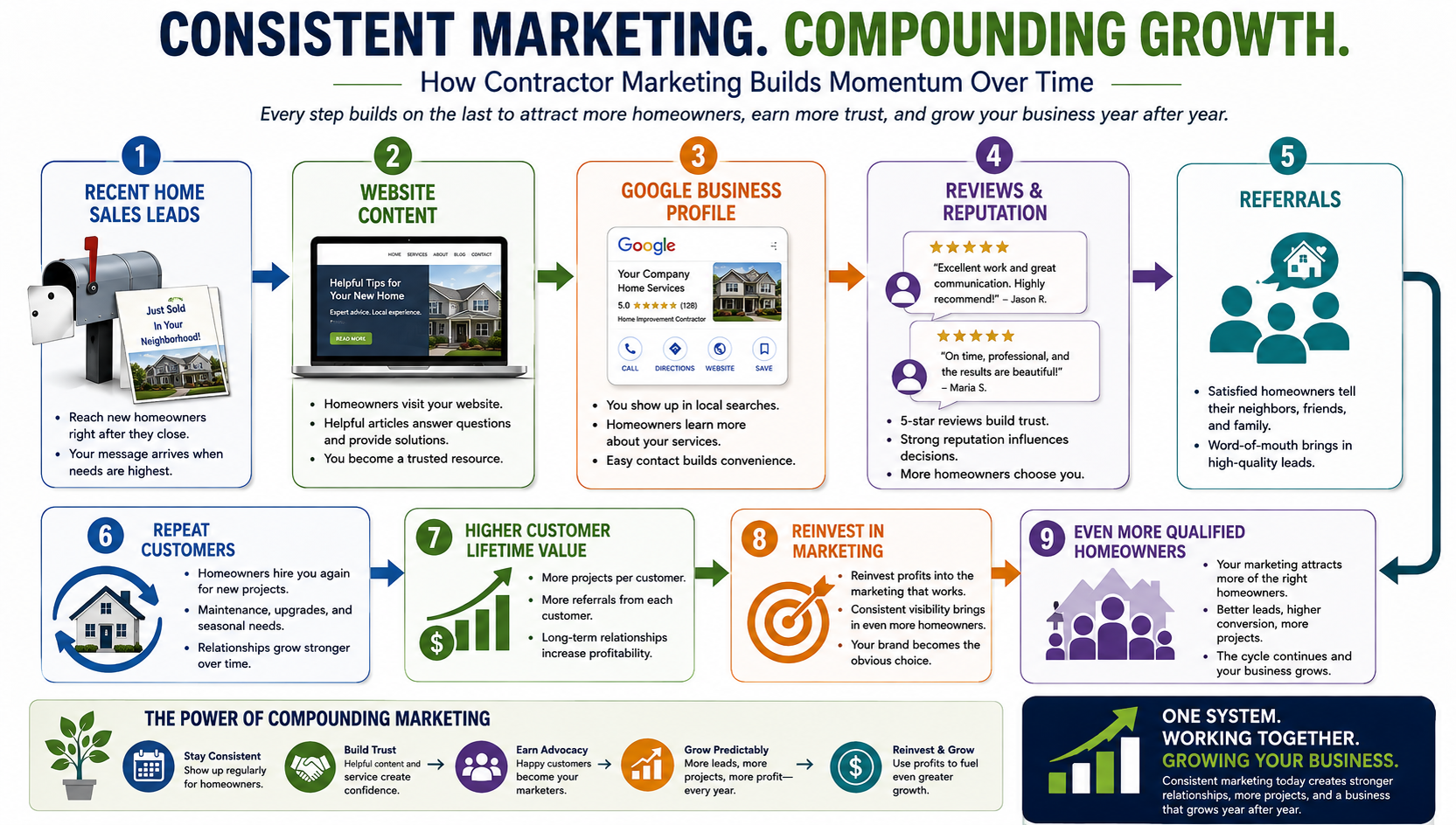 Infographic illustrating how consistent contractor marketing builds momentum over time through homeowner leads, educational content, trust, reviews, referrals, repeat customers, and increasing business growth.