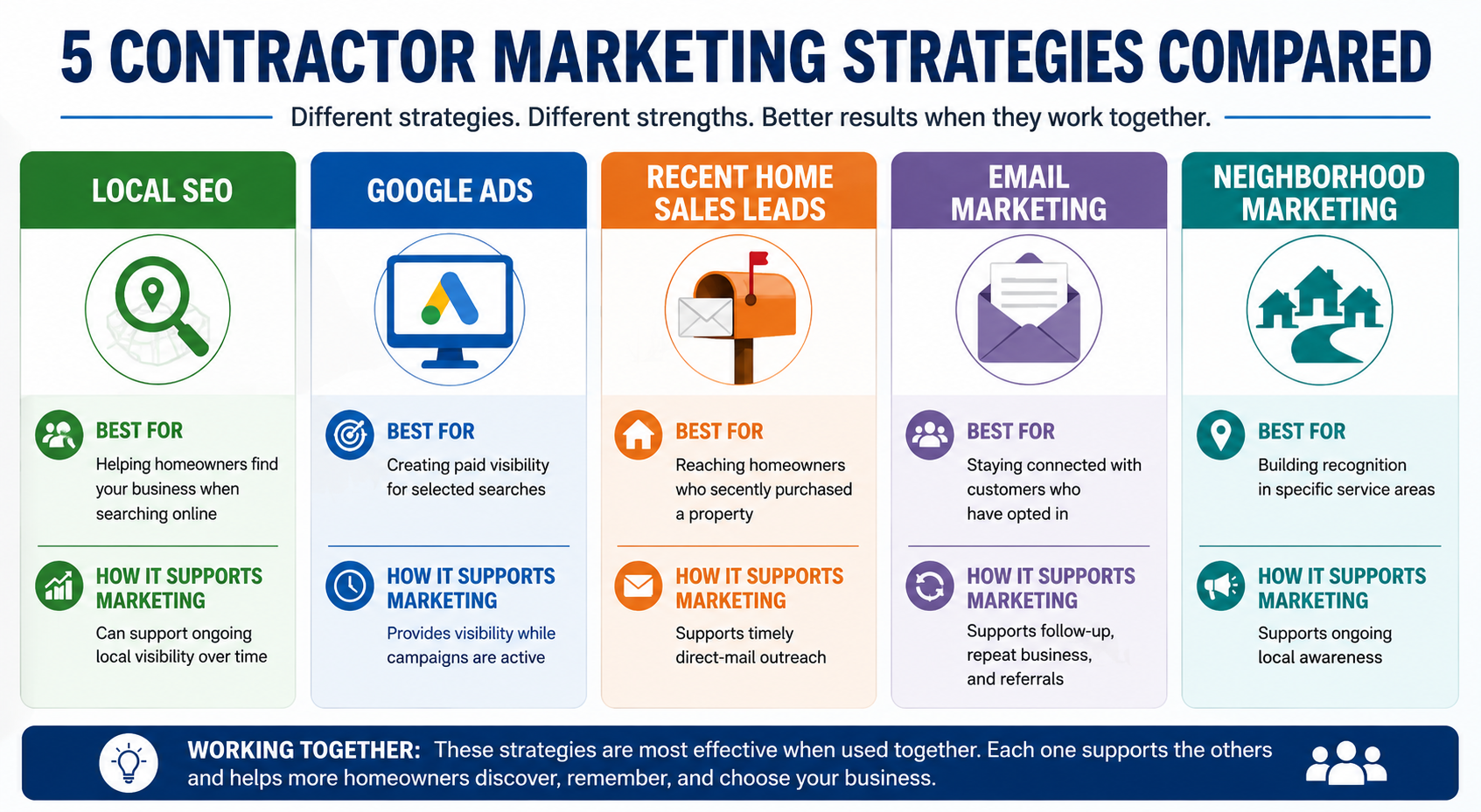 contractor-marketing-strategies-compared Infographic comparing Local SEO, Google Ads, Recent Home Sales Leads, Email Marketing, and Neighborhood Marketing for contractors, showing what each strategy is best for and how it supports marketing.