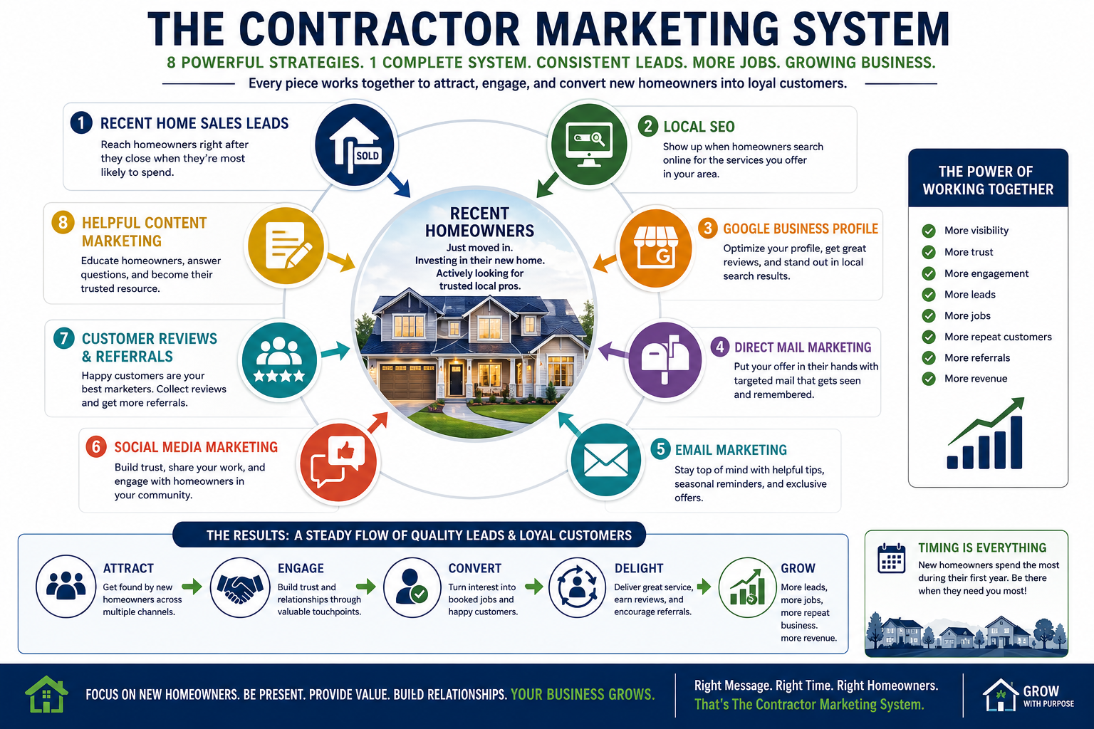Infographic illustrating the contractor marketing system, showing how recent home sales leads, local SEO, Google Business Profile, direct mail, email marketing, social media, customer reviews, referrals, and helpful content work together to generate qualified homeowner leads, more jobs, repeat customers, and long-term business growth.