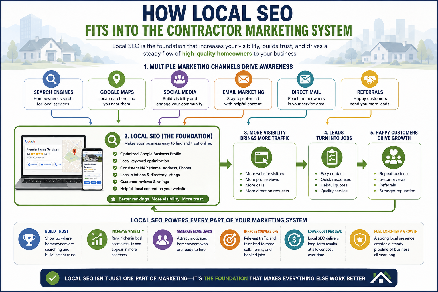 Infographic illustrating how Local SEO, Recent Home Sales Leads, Neighborhood Marketing, Email Marketing, Customer Reviews, Referrals, and Repeat Services work together to create long-term contractor growth.