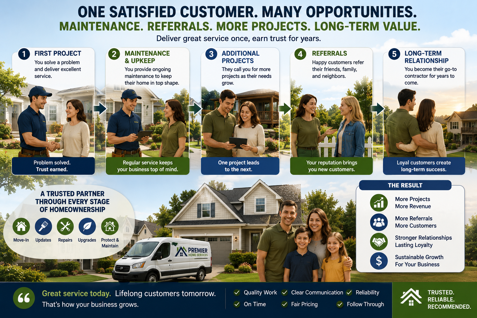 Illustration showing a homeowner becoming a repeat customer through maintenance, referrals, and additional home service projects.