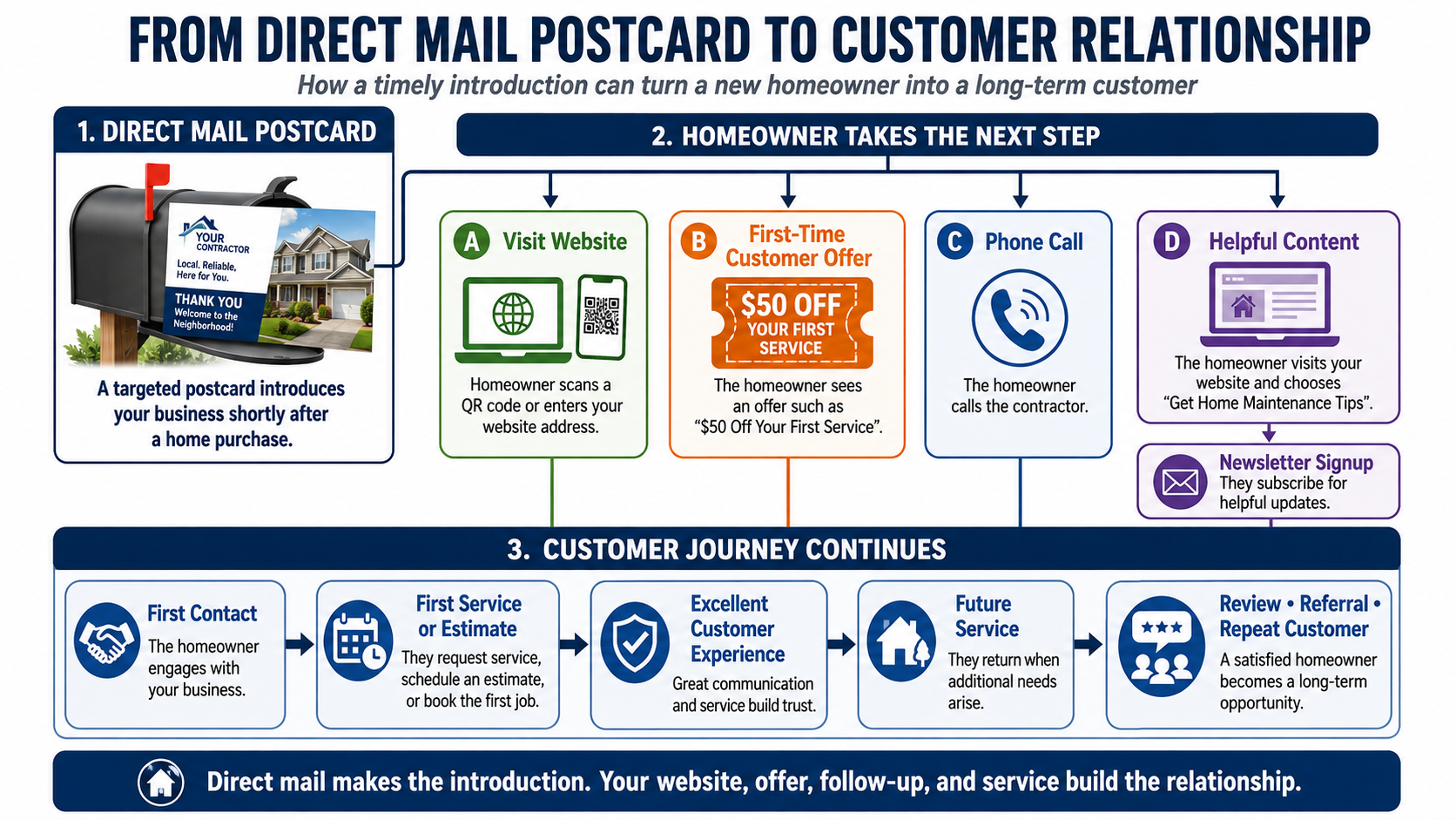 Direct mail postcard driving a new homeowner to a contractor website, first-time customer offer, phone call and email newsletter signup