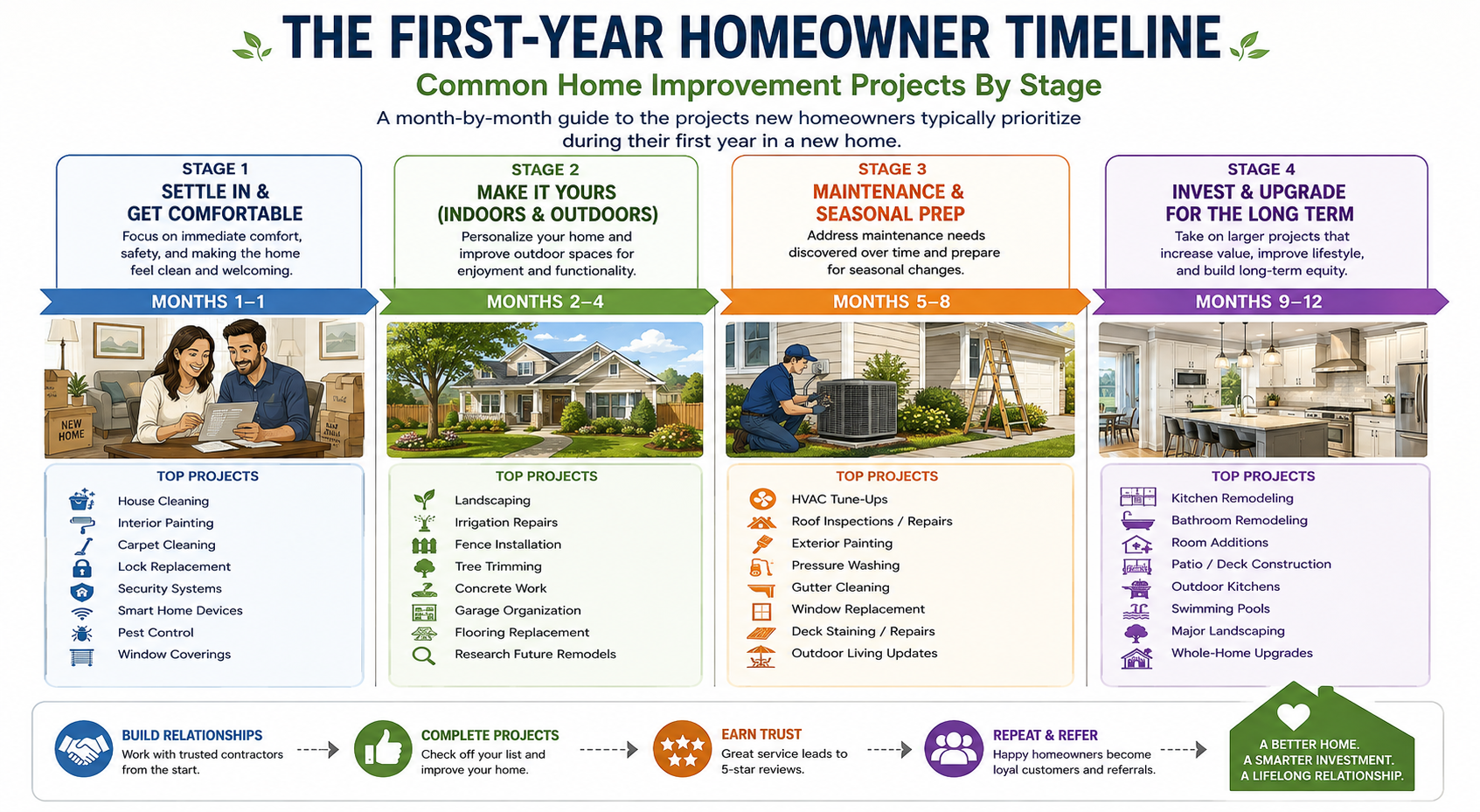 Illustrated timeline showing the types of home improvement projects homeowners commonly complete during each stage of their first year after purchasing a home.