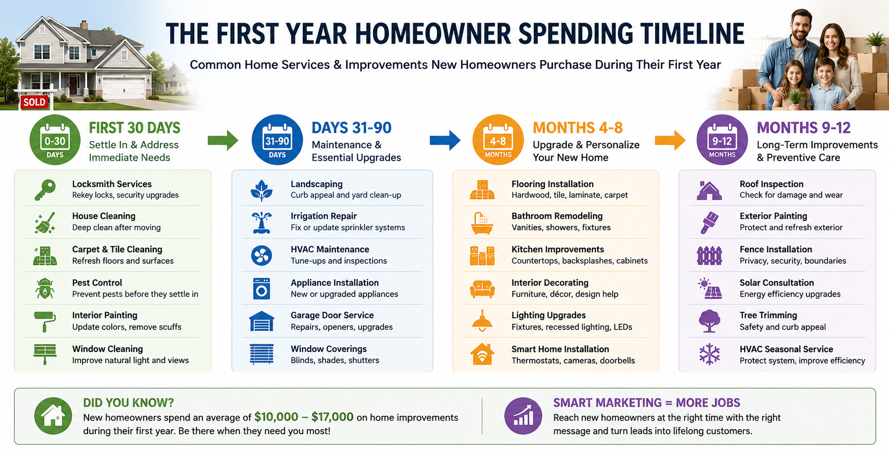 New homeowners hiring multiple contractors during their first year of homeownership, illustrating the high demand for home services after purchasing a home.