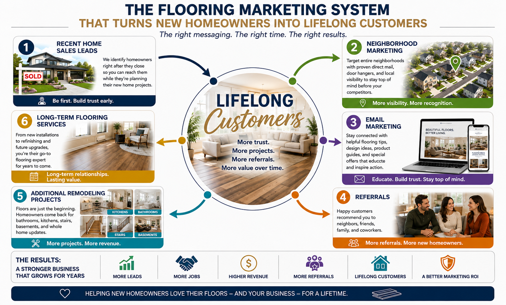 Infographic illustrating how Recent Home Sales Leads, Neighborhood Marketing, Email Marketing, referrals, additional remodeling projects, and long-term flooring services work together to create lifelong customers.