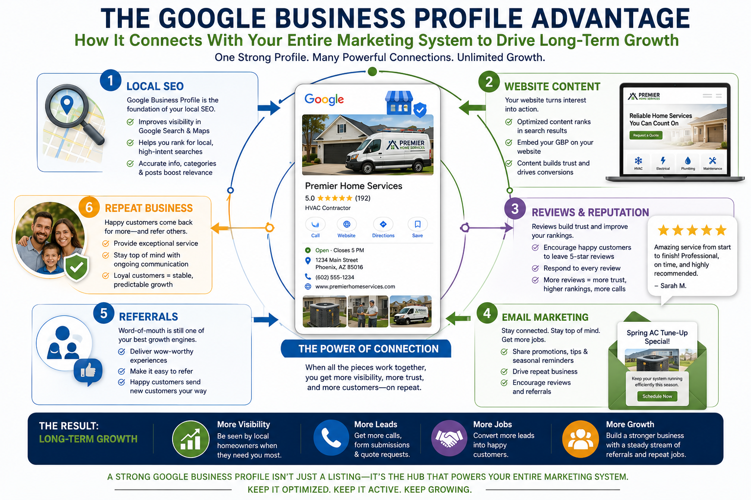 Infographic illustrating how Google Business Profile connects with local SEO, website content, reviews, email marketing, referrals, and repeat business to generate long-term contractor growth.