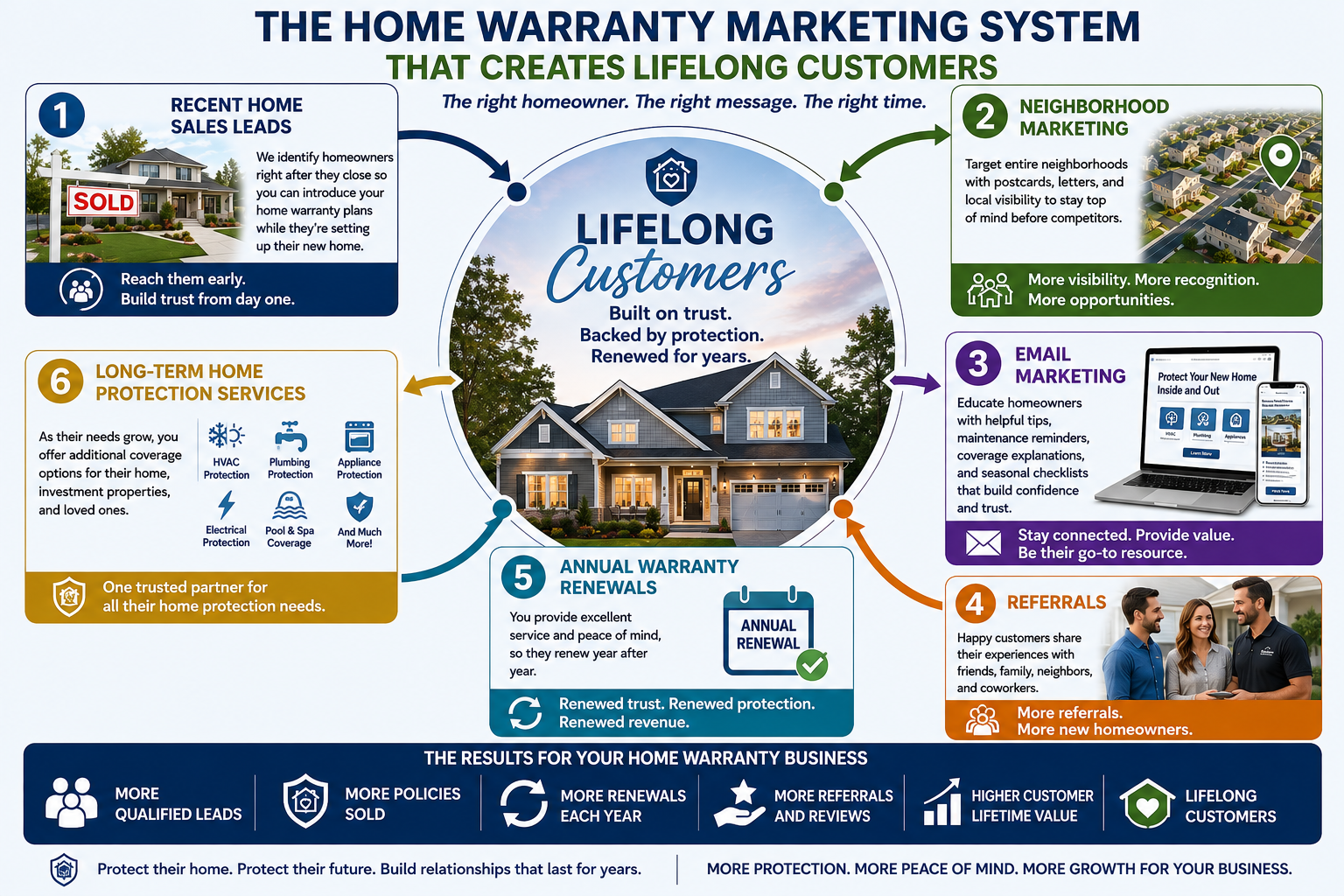 home-warranty-marketing-system-infographic Infographic illustrating how Recent Home Sales Leads, Neighborhood Marketing, Email Marketing, referrals, annual warranty renewals, and long-term home protection services work together to create lifelong customers.
