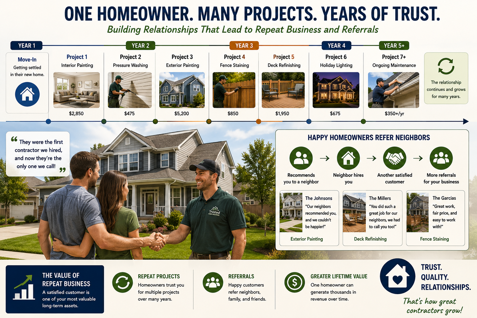 Illustration showing a homeowner completing multiple home improvement projects over several years while referring neighbors and generating repeat business for the same contractor.