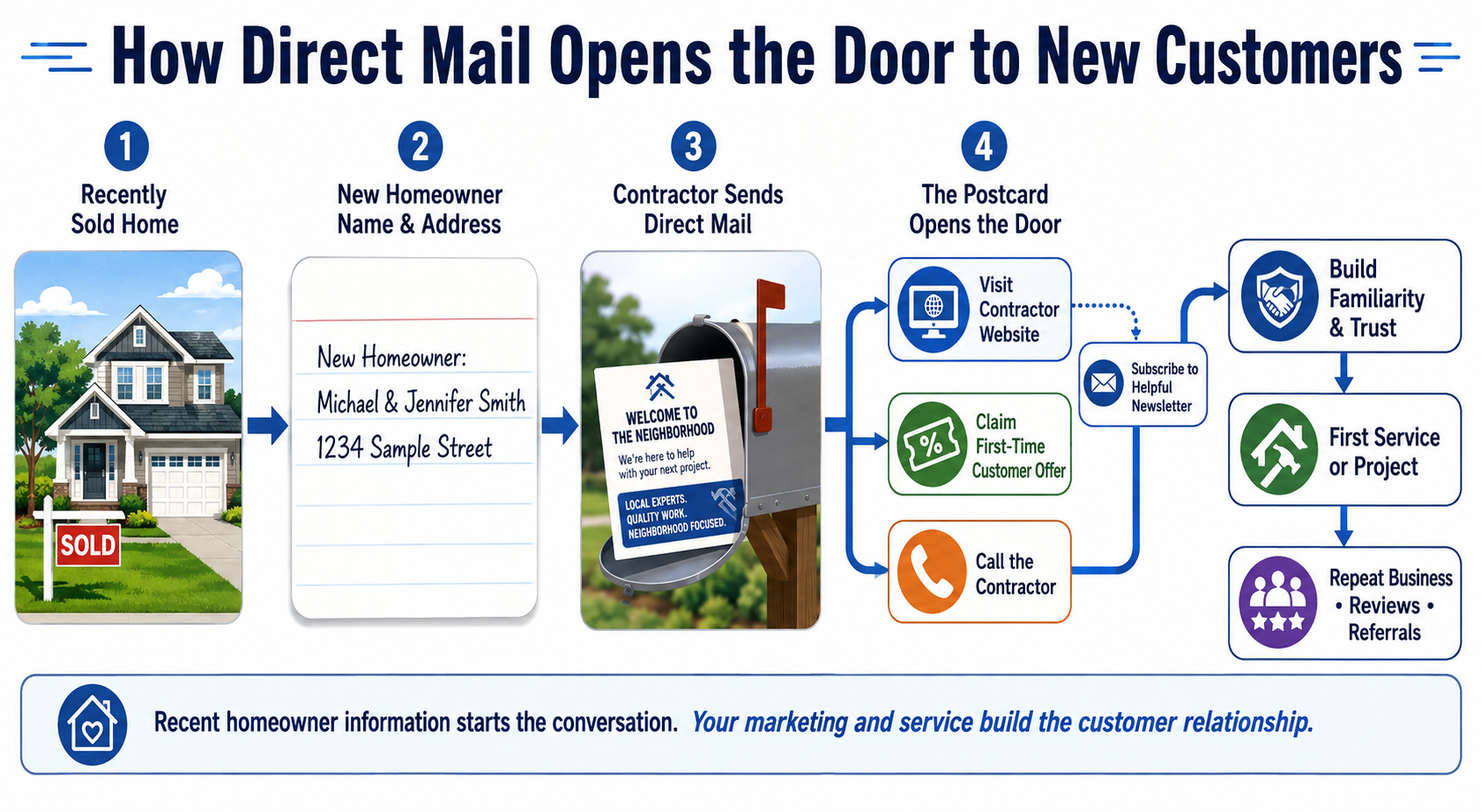 How contractors use recent homeowner names and addresses for direct mail that generates website visits, phone calls and first-time customer offers