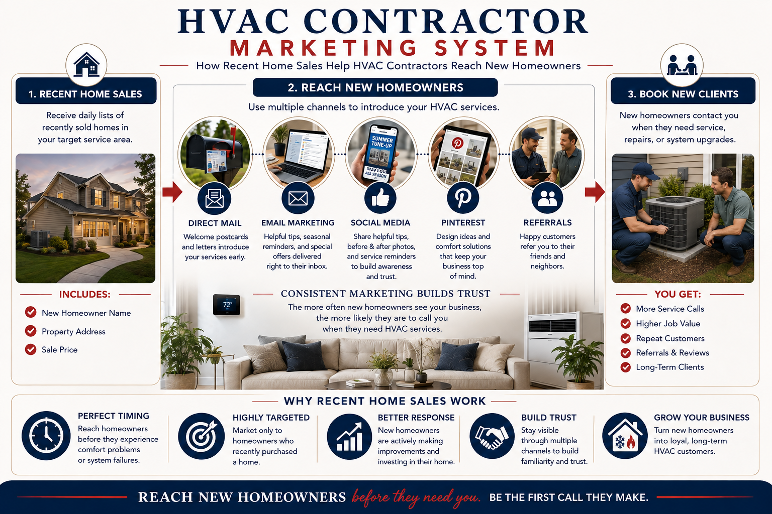 HVAC Contractor Marketing System infographic showing how recent home sales, direct mail, email marketing, social media, referrals, and repeat marketing help HVAC contractors reach new homeowners and grow their business.