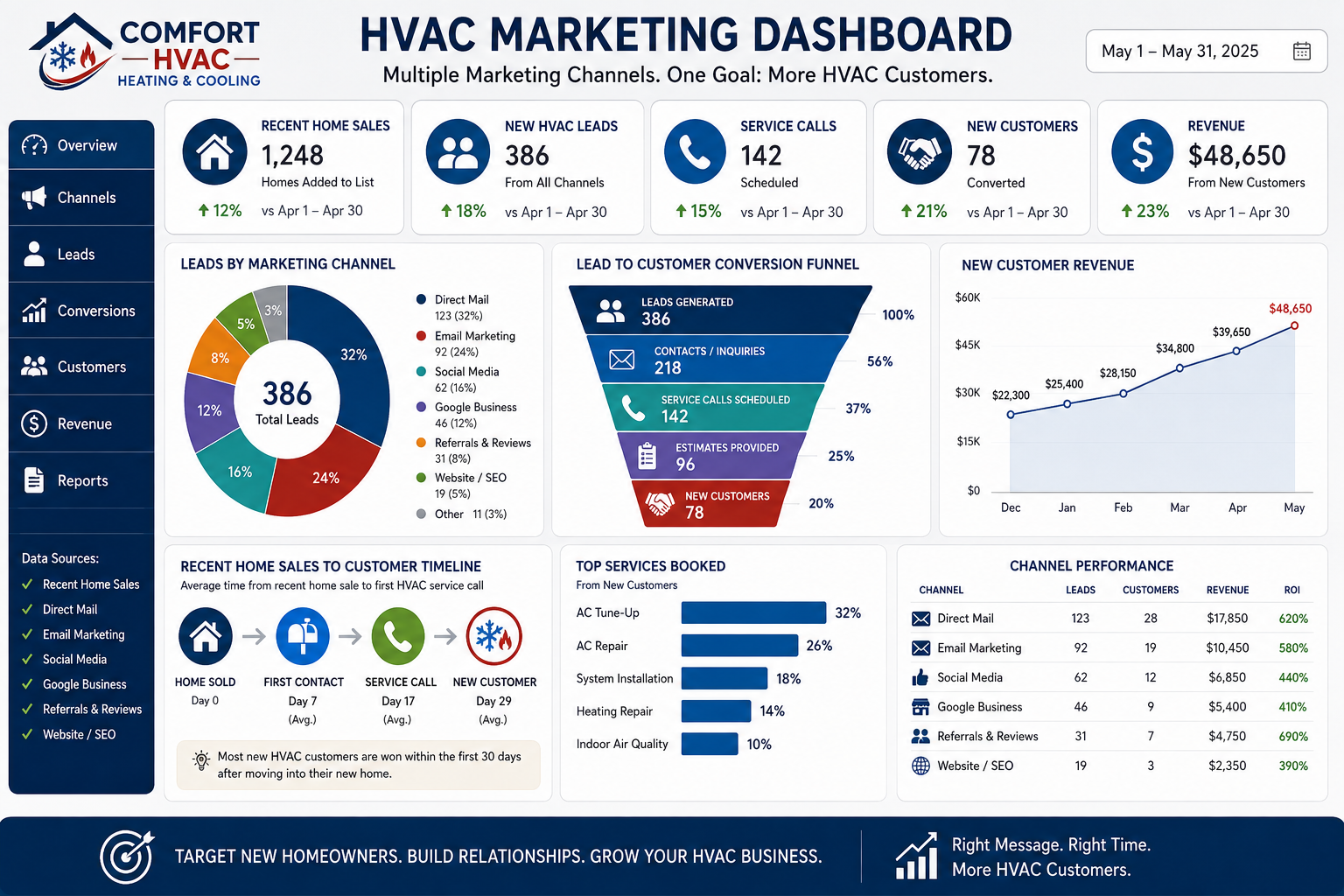 Marketing dashboard showing how recent home sales, direct mail, email marketing, social media, Google Business Profile, referrals, and local SEO generate HVAC customers and track marketing performance.