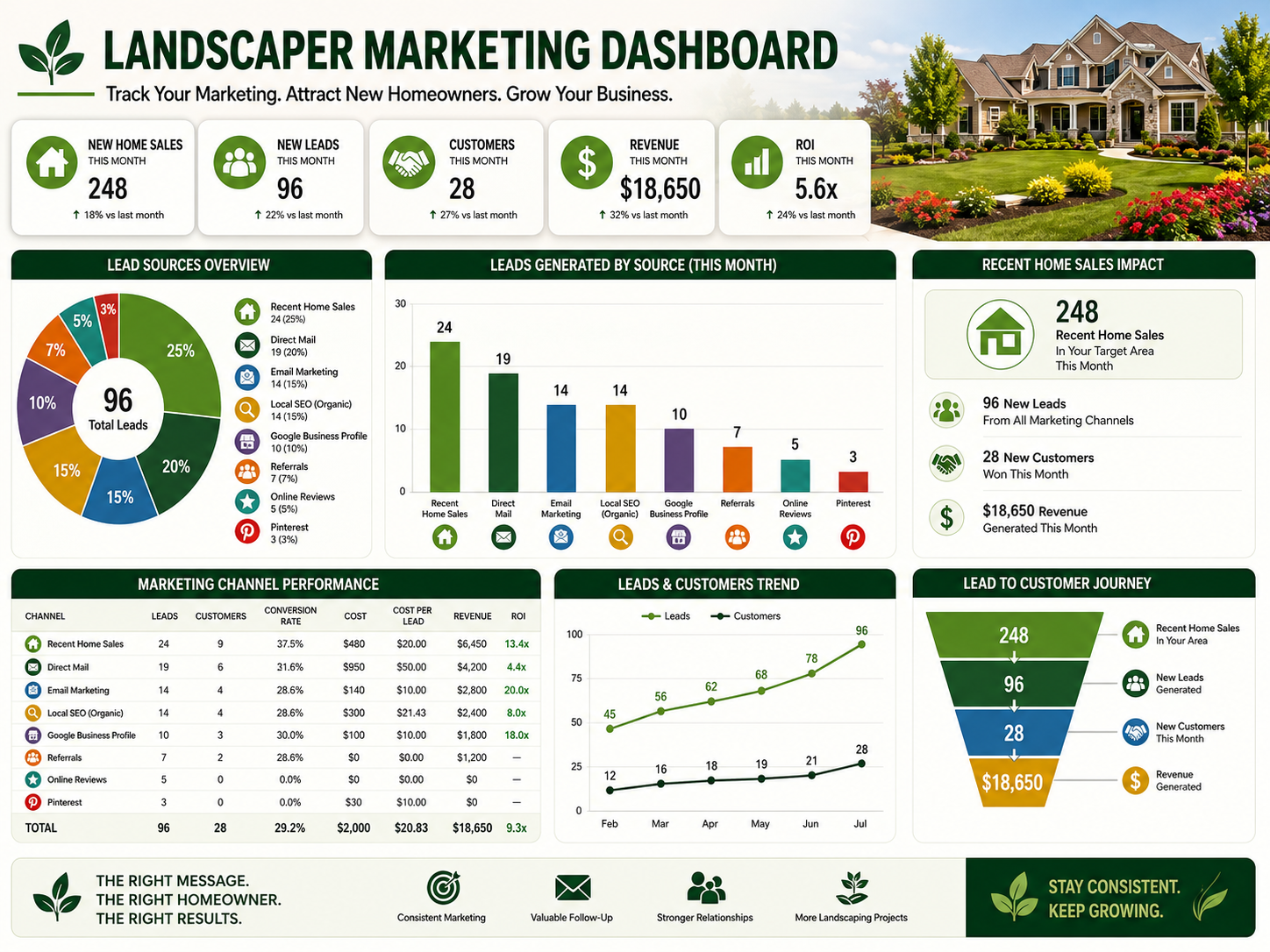 Marketing dashboard showing how recent home sales and multiple marketing channels generate qualified landscaping customers.
