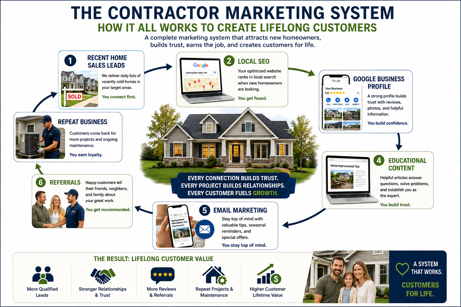 Infographic illustrating how recent home sales leads, local SEO, Google Business Profile, educational content, email marketing, referrals, and repeat business work together to create lifelong contractor customers.