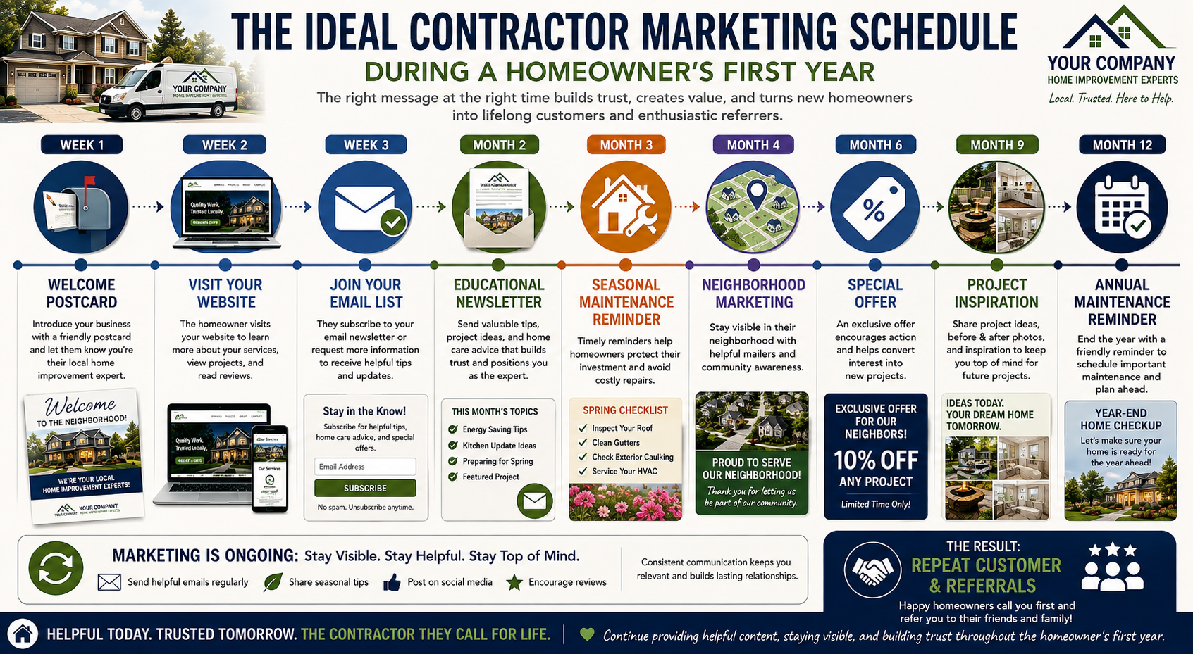 Infographic illustrating the ideal contractor marketing schedule during a homeowner's first year after purchasing a home.