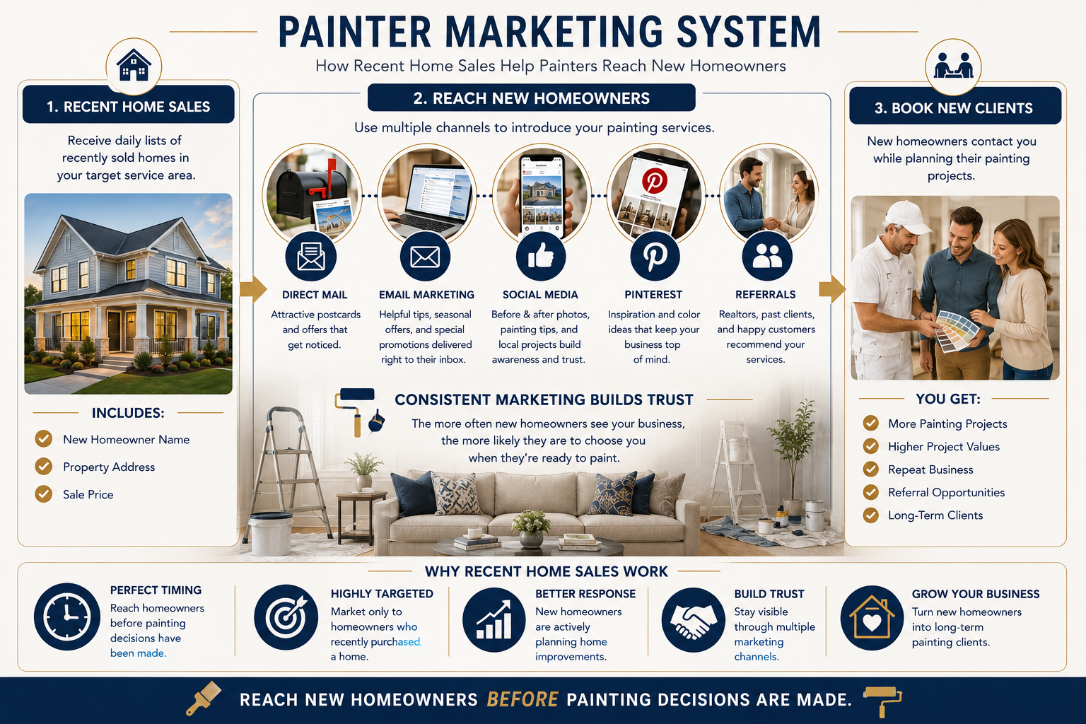 Marketing infographic showing how painting contractors use recent home sales leads, direct mail, email marketing, social media, Pinterest, and referrals to reach new homeowners and generate painting projects.