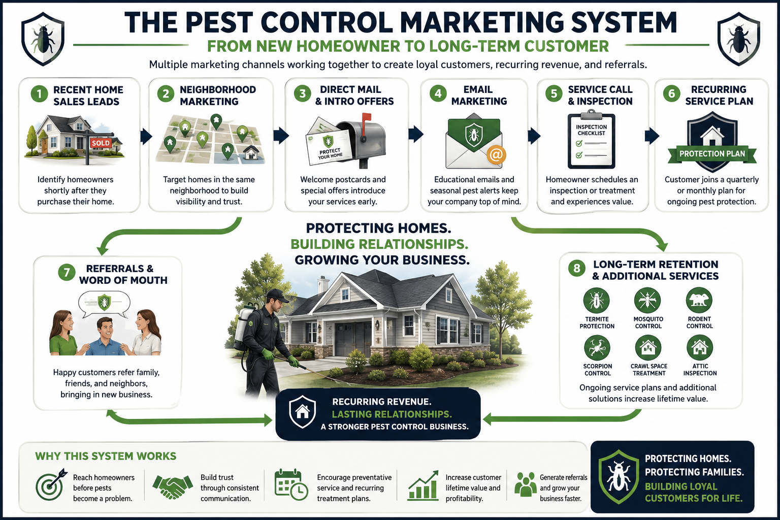 Infographic illustrating how Recent Home Sales Leads, Neighborhood Marketing, Email Marketing, referrals, and recurring pest control services work together to create long-term customers.
