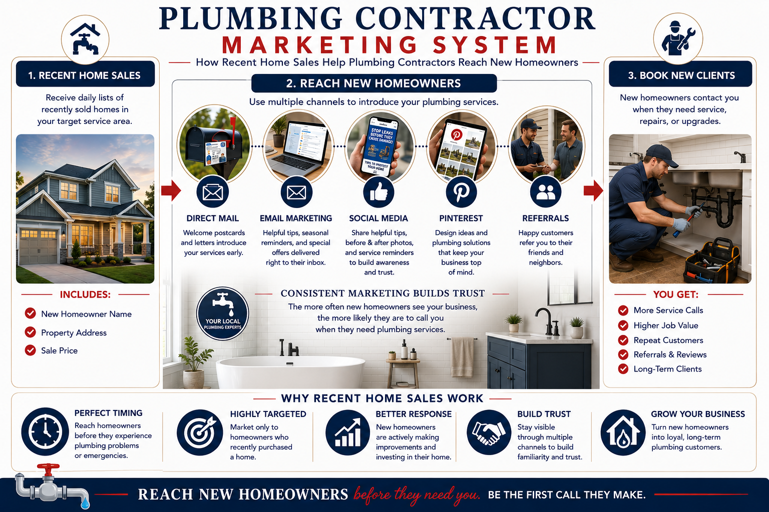 Plumbing Contractor Marketing System infographic showing how recent home sales, direct mail, email marketing, local SEO, Google Business Profile, online reviews, referrals, and neighborhood marketing generate qualified plumbing customers.