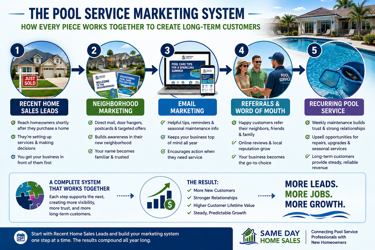 Infographic showing how Recent Home Sales Leads, Neighborhood Marketing, Email Marketing, referrals, and recurring pool service work together to generate long-term customers.