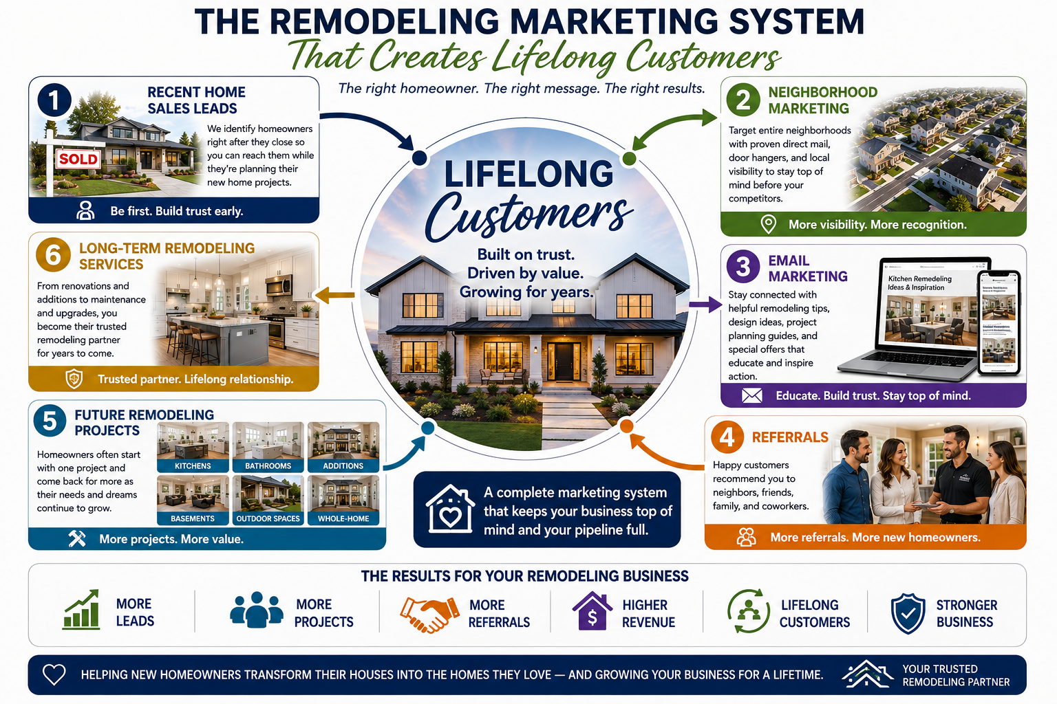 remodeling-marketing-system-infographic Infographic illustrating how Recent Home Sales Leads, Neighborhood Marketing, Email Marketing, referrals, future remodeling projects, and long-term remodeling services work together to create lifelong customers.