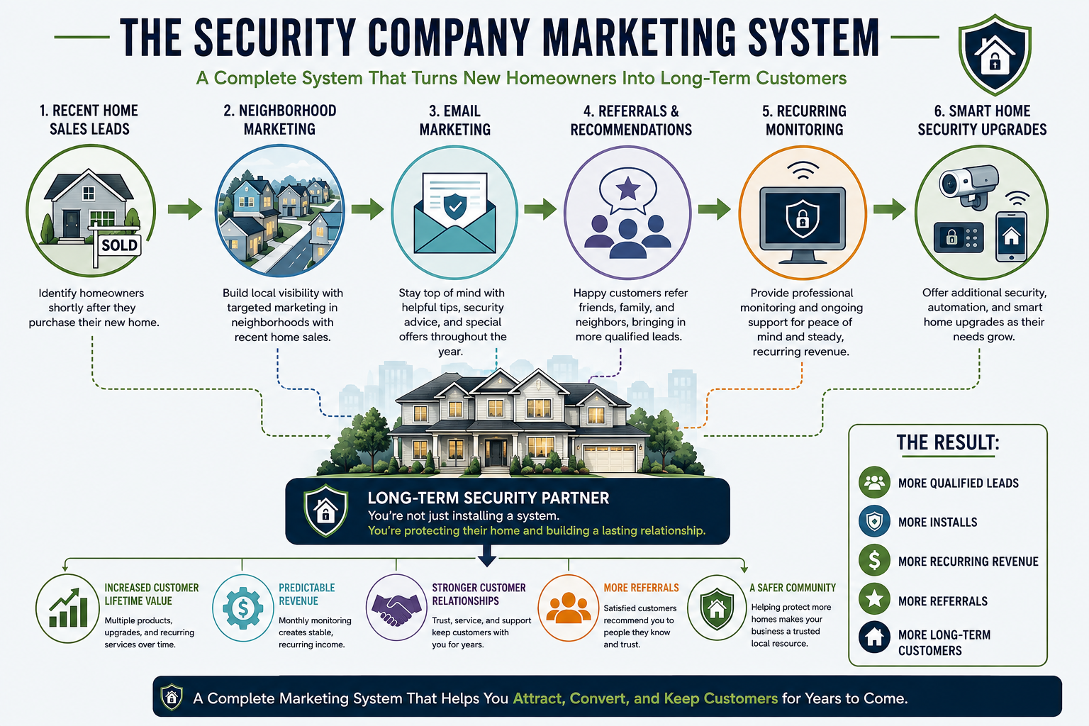 Infographic illustrating how Recent Home Sales Leads, Neighborhood Marketing, Email Marketing, referrals, recurring monitoring, and smart home security upgrades work together to create long-term customers.