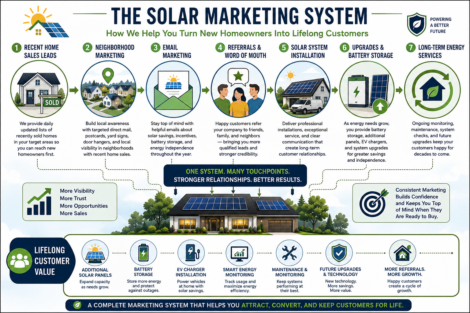 Infographic illustrating how Recent Home Sales Leads, Neighborhood Marketing, Email Marketing, referrals, solar upgrades, battery storage, and long-term energy services work together to create lifelong customers.
