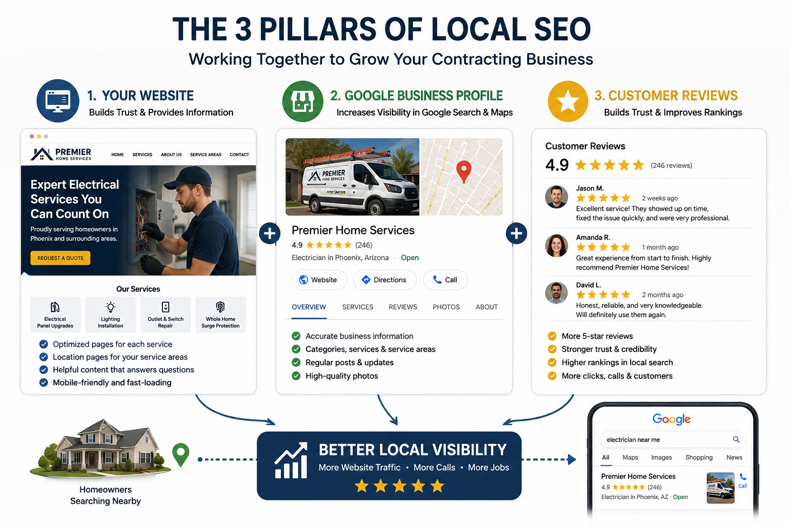 Illustration showing a contractor website, Google Business Profile, and customer reviews working together to improve local search visibility.