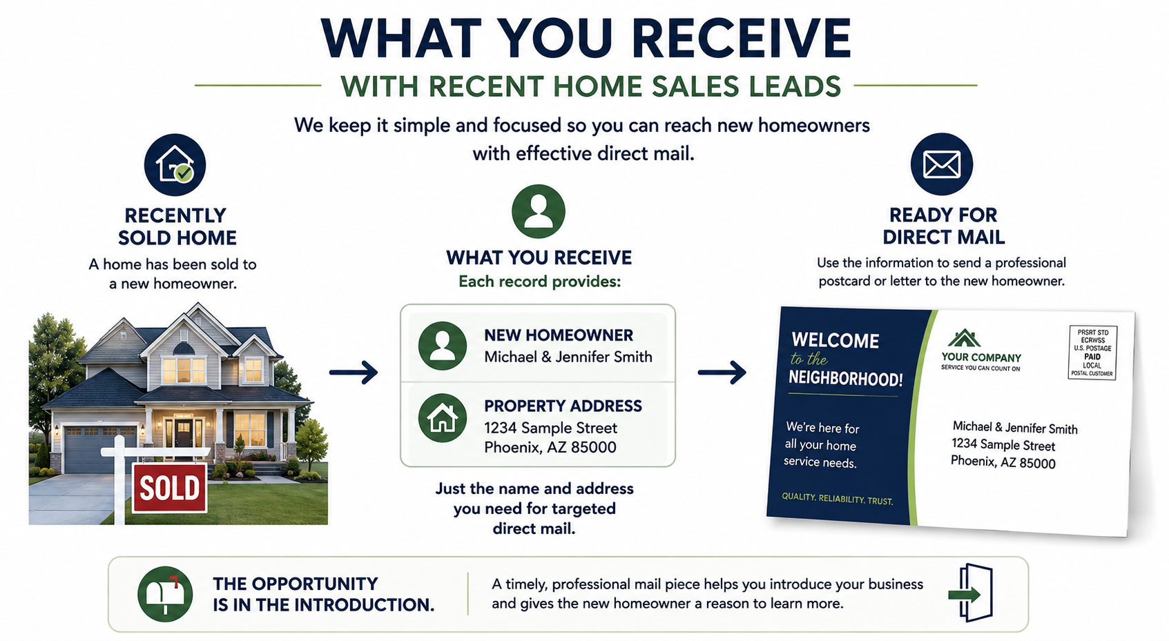 Recent home sales lead showing the new homeowner name and property address provided for direct mail marketing