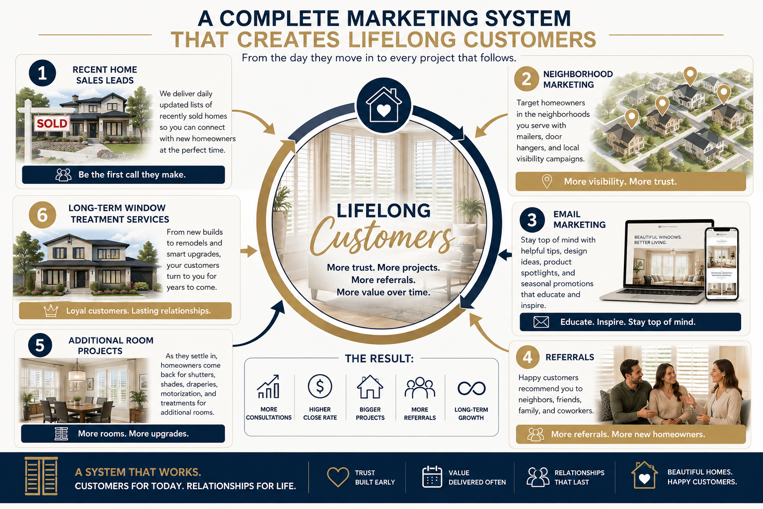 Infographic illustrating how Recent Home Sales Leads, Neighborhood Marketing, Email Marketing, referrals, additional room projects, and long-term window treatment services work together to create lifelong customers.