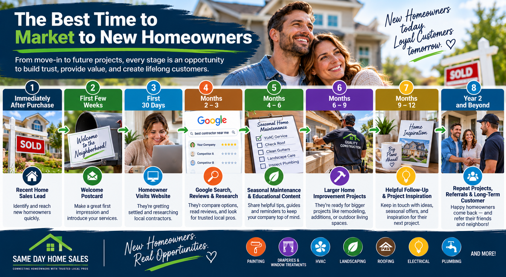 Infographic showing the ideal contractor marketing timeline during a homeowner's first year, from initial direct mail through website visits, Local SEO, educational content, seasonal marketing, reviews, referrals, and repeat business.