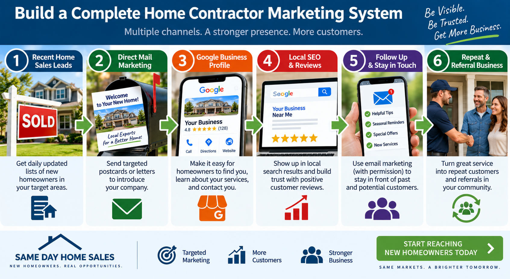 Complete home contractor marketing system using recent home sales leads, direct mail, Google Business Profile, local SEO, follow-up, and referrals