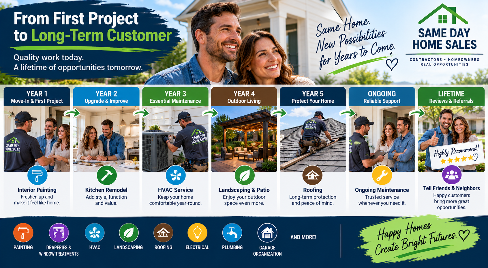 Best time to market to new homeowners timeline showing contractor marketing opportunities throughout the first year and beyond.